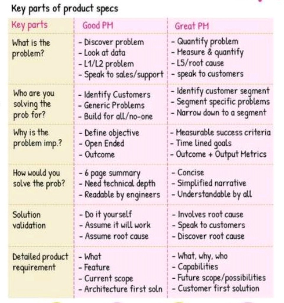 Key parts of product specs — Good PM vs Great PM comparison table.