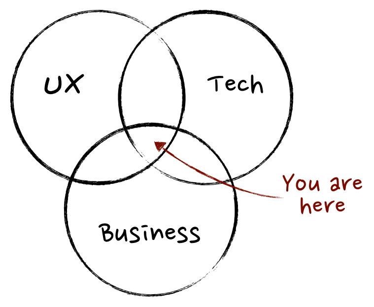What is the PM role? — Venn diagram of UX, Tech, and Business with 'You are here' pointing to the intersection.